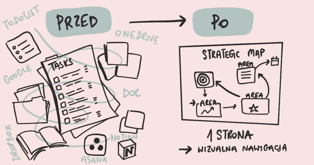 Transformacja chaosu zadań w uporządkowaną mapę strategiczną biznesu – efekt przed i po sesji.